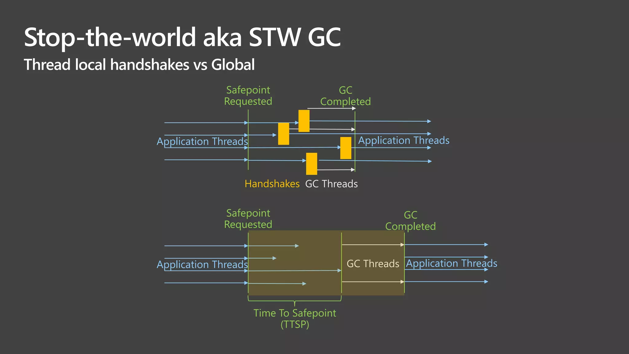 Stop-the-world aka STW GC
Application Threads
GC Threads
Application Threads
Safepoint
Requested
GC
Completed
Application Threads GC Threads Application Threads
Safepoint
Requested
GC
Completed
Handshakes
Thread local handshakes vs Global
Time To Safepoint
(TTSP)
 