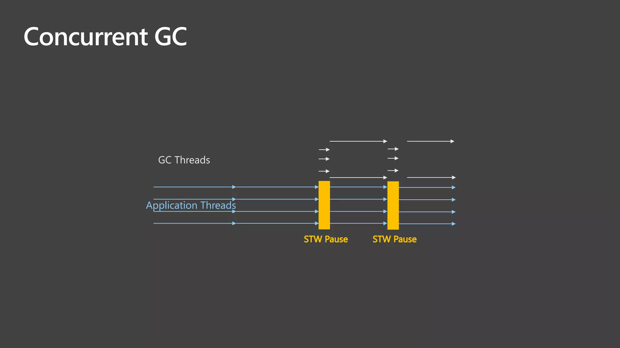 Concurrent GC
Application Threads
GC Threads
 