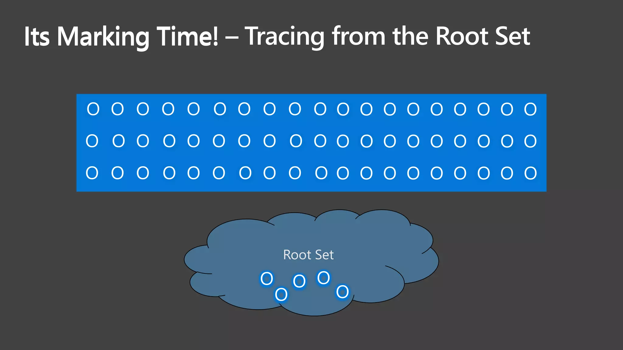 Its Marking Time!
Root Set
O
O
O
O
O
O O O O O O O O O O
O O O O O O O O O O
O O O O O O O O O O
O O O O O O O O O
O O O O O O O O O
O O O O O O O O O
Its Marking Time! – Tracing from the Root Set
 