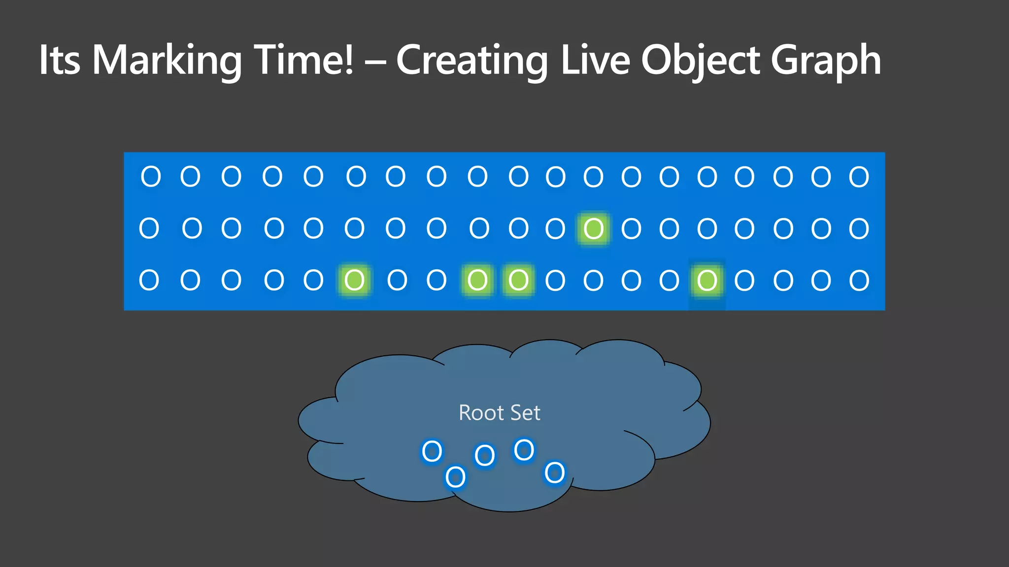 Its Marking Time! – Creating Live Object Graph
Root Set
O
O
O
O
O
O O O O O O O O O O
O O O O O O O O O O
O O O O O O O O O O
O O O O O O O O O
O O O O O O O O O
O O O O O O O O O
 