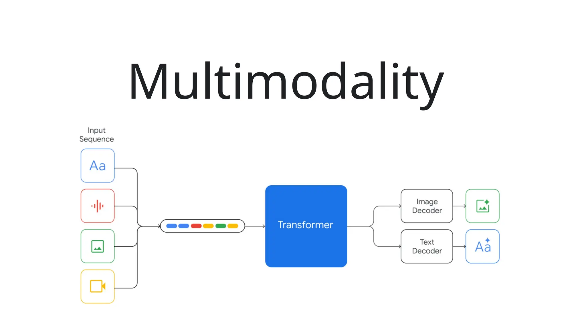 Multimodality
 