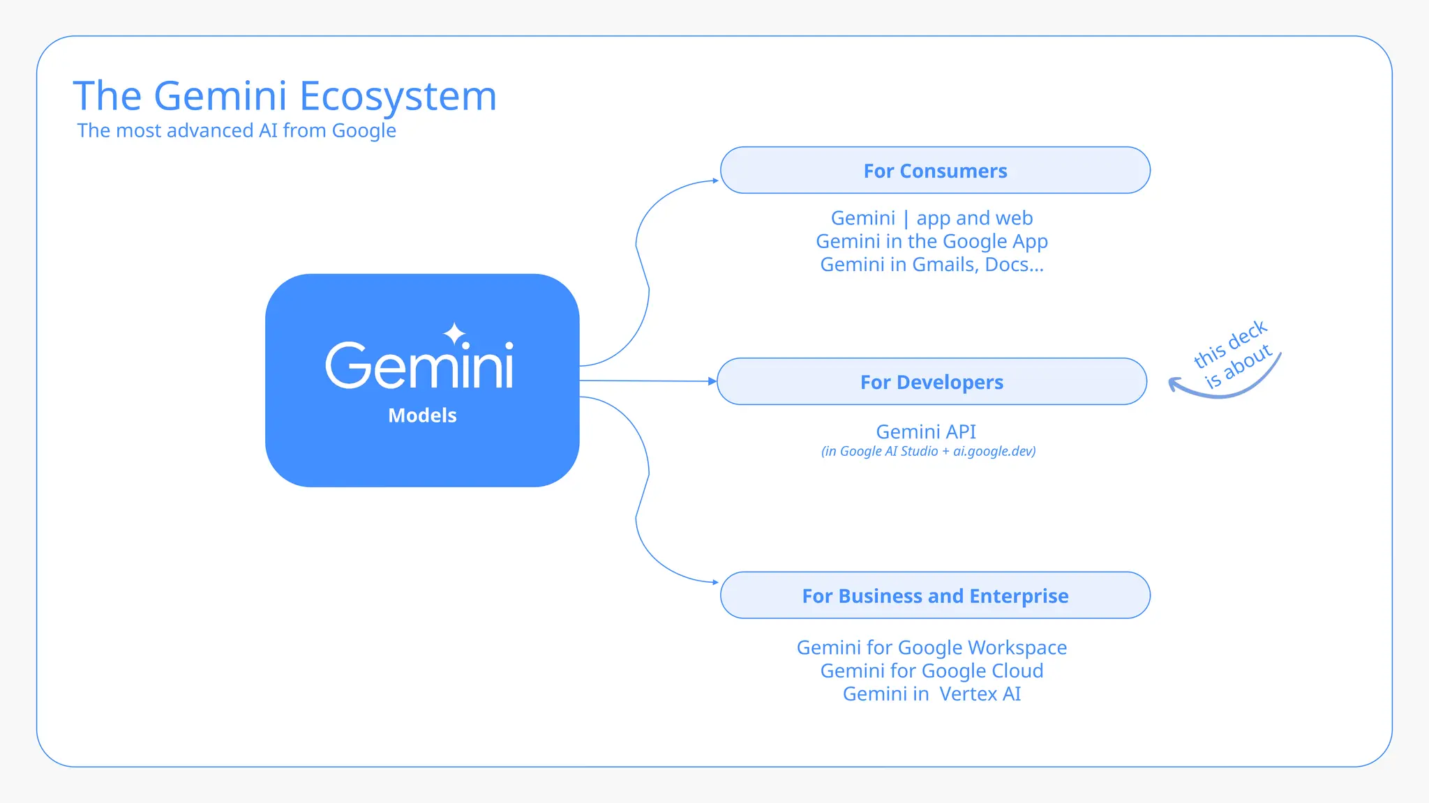 The Gemini Ecosystem
The most advanced AI from Google
For Developers
For Consumers
For Business and Enterprise
Models
Gemini API
(in Google AI Studio + ai.google.dev)
Gemini for Google Workspace
Gemini for Google Cloud
Gemini in Vertex AI
Gemini | app and web
Gemini in the Google App
Gemini in Gmails, Docs…
this deck
is about
 