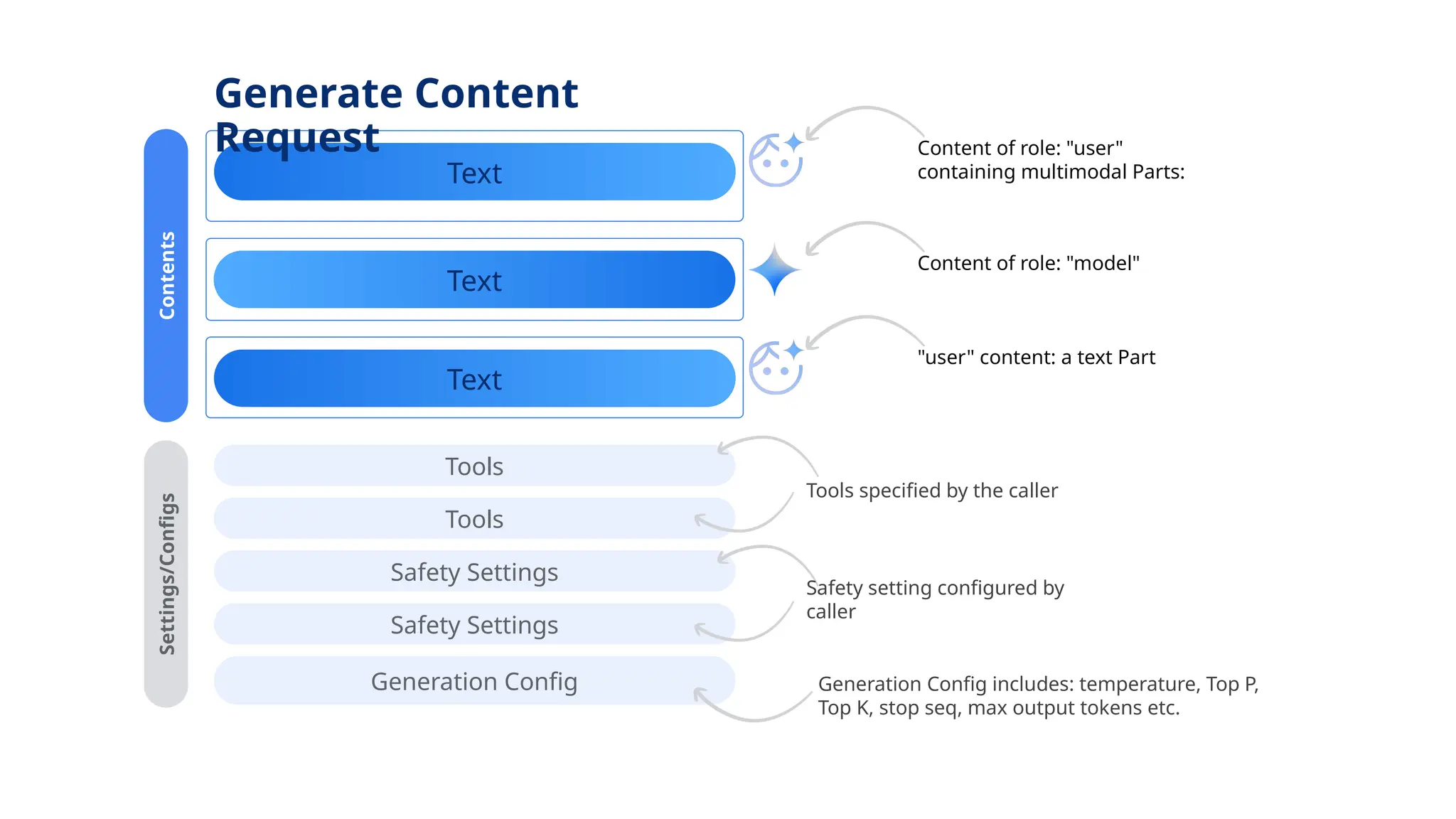 Contents
Settings/Configs Text
Text
Text
Tools
Tools
Safety Settings
Safety Settings
Generation Config
Content of role: "user"
containing multimodal Parts:
Content of role: "model"
"user" content: a text Part
Tools specified by the caller
Safety setting configured by
caller
Generation Config includes: temperature, Top P,
Top K, stop seq, max output tokens etc.
Generate Content
Request
 