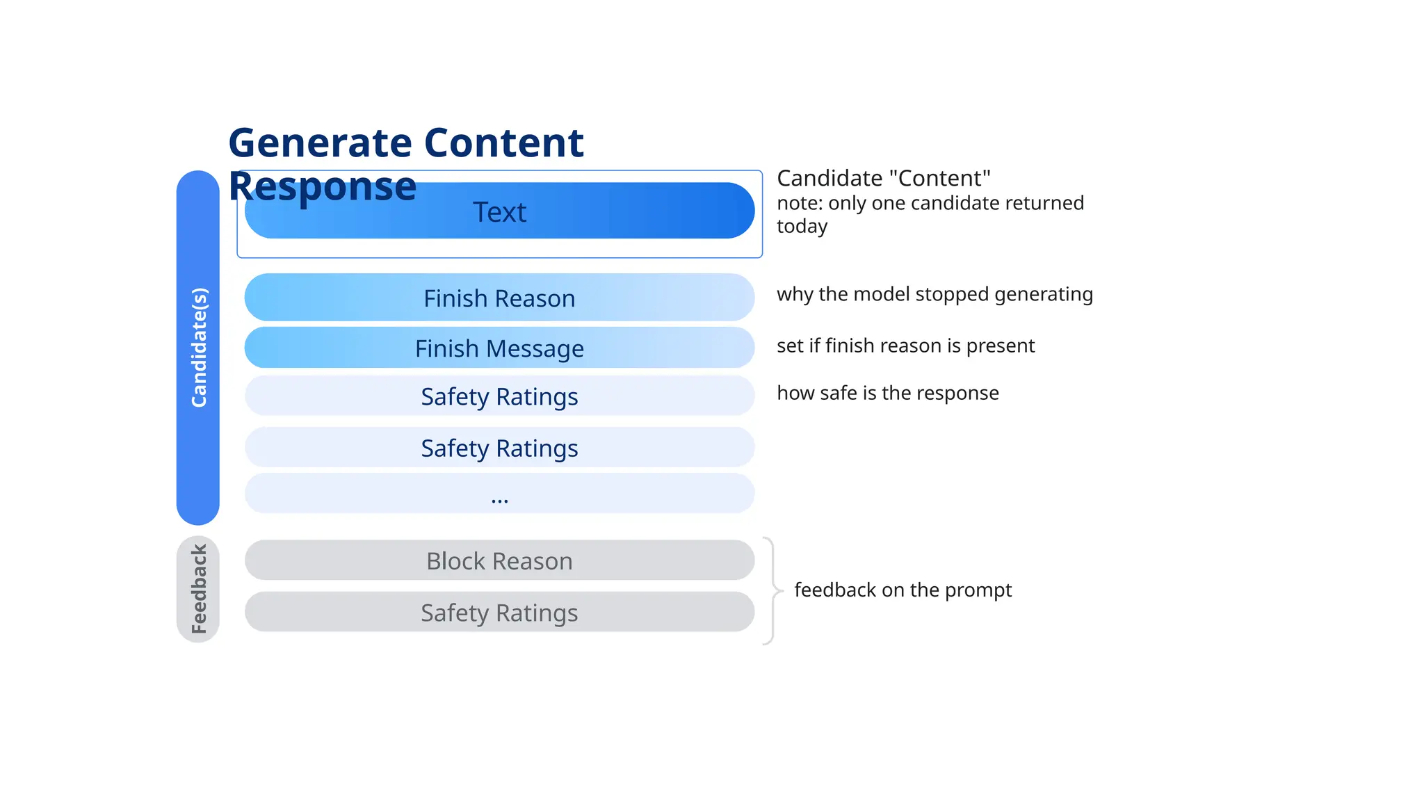 Candidate(s)
Feedback
Text
Block Reason
Safety Ratings
Candidate "Content"
note: only one candidate returned
today
why the model stopped generating
feedback on the prompt
Finish Reason
Finish Message set if finish reason is present
Safety Ratings
Safety Ratings
how safe is the response
Generate Content
Response
…
 