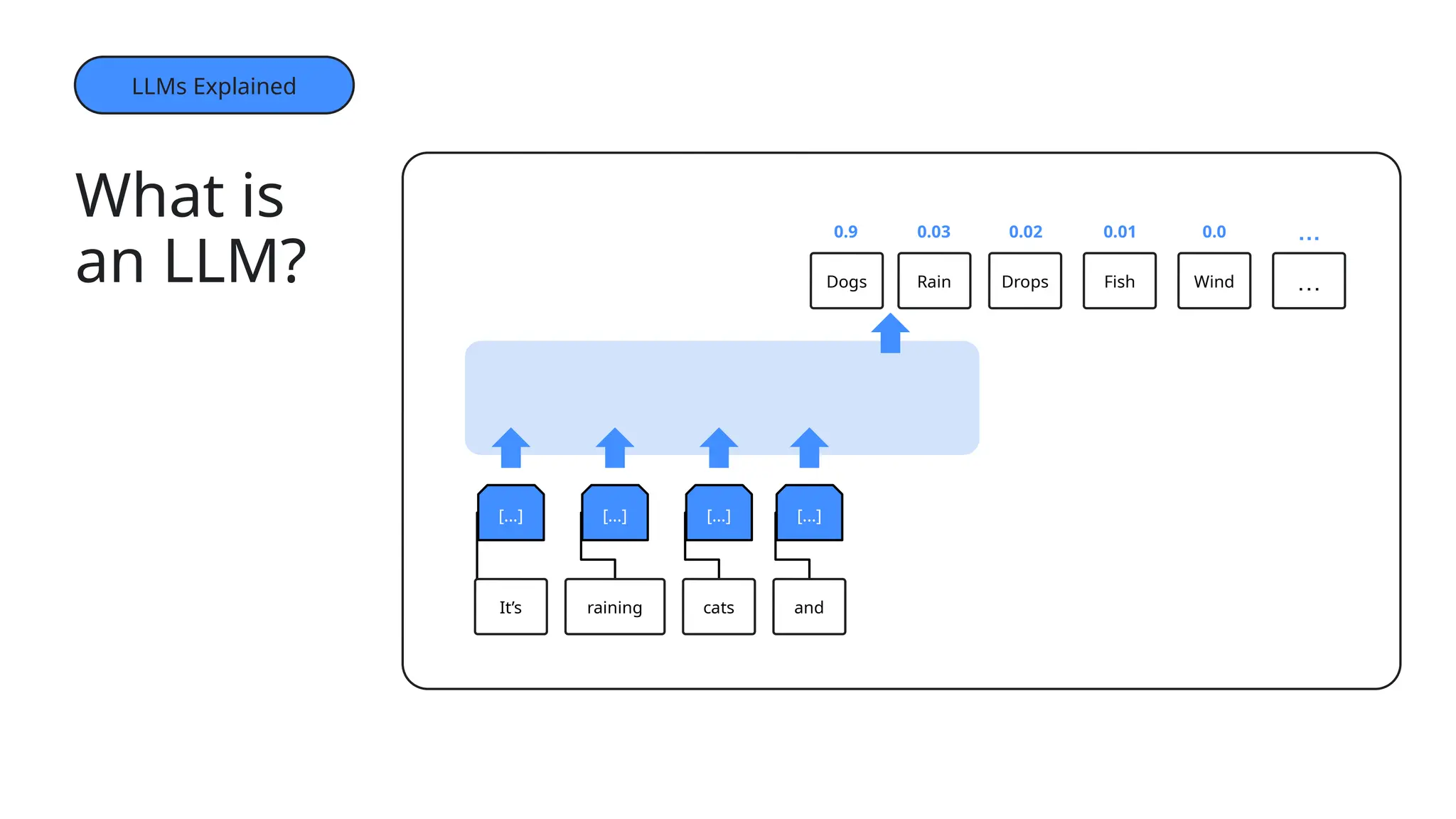 What is
an LLM?
LLMs Explained
[...] [...] [...]
[...]
0.02
0.03
0.9 0.01 0.0 …
Dogs Rain Drops Fish Wind …
and
cats
raining
It’s
 