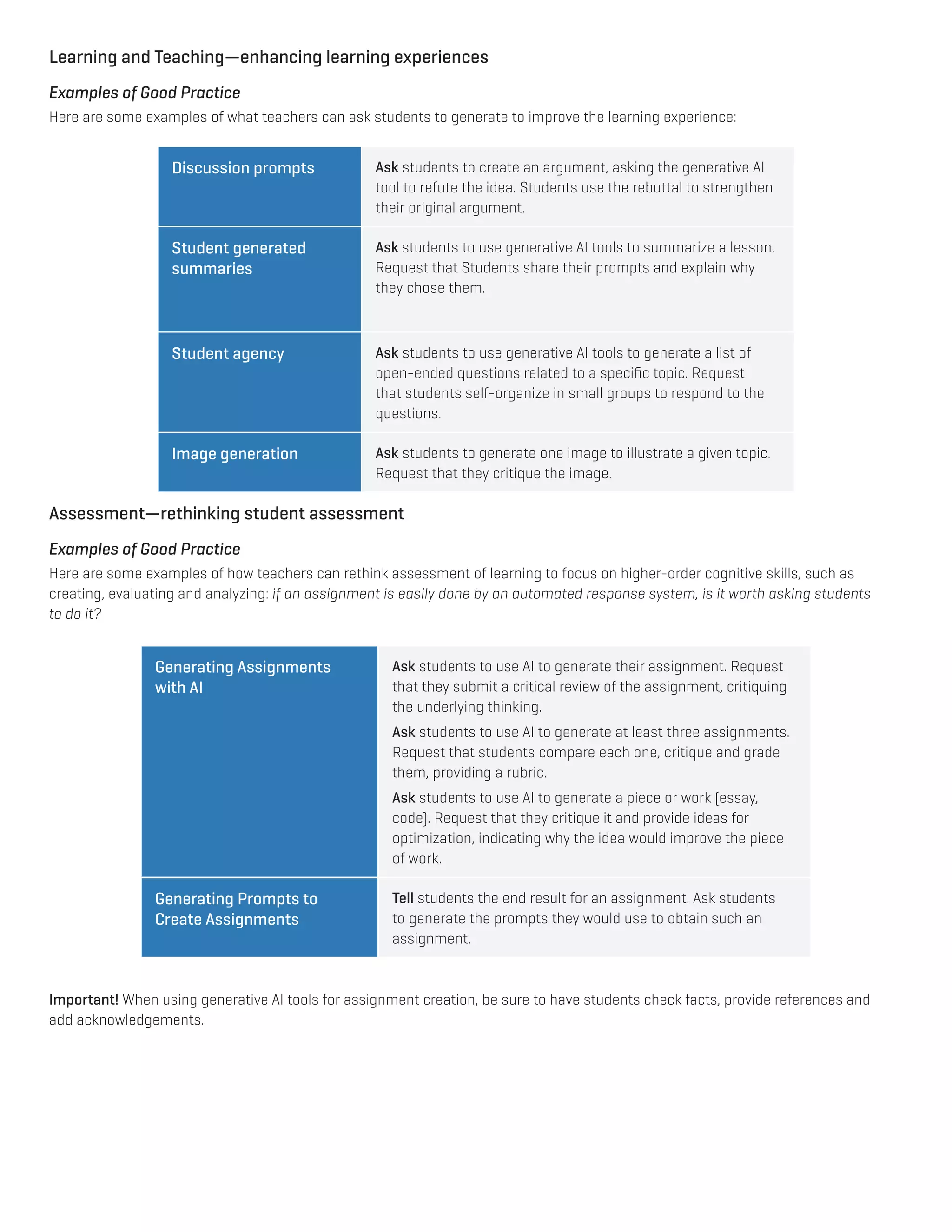 Learning and Teaching—enhancing learning experiences
Examples of Good Practice
Here are some examples of what teachers can ask students to generate to improve the learning experience:
Discussion prompts Ask students to create an argument, asking the generative AI
tool to refute the idea. Students use the rebuttal to strengthen
their original argument.
Student generated
summaries
Ask students to use generative AI tools to summarize a lesson.
Request that Students share their prompts and explain why
they chose them.
Student agency Ask students to use generative AI tools to generate a list of
open-ended questions related to a speciﬁc topic. Request
that students self-organize in small groups to respond to the
questions.
Image generation Ask students to generate one image to illustrate a given topic.
Request that they critique the image.
Assessment—rethinking student assessment
Examples of Good Practice
Here are some examples of how teachers can rethink assessment of learning to focus on higher-order cognitive skills, such as
creating, evaluating and analyzing: if an assignment is easily done by an automated response system, is it worth asking students
to do it?
Generating Assignments
with AI
Ask students to use AI to generate their assignment. Request
that they submit a critical review of the assignment, critiquing
the underlying thinking.
Ask students to use AI to generate at least three assignments.
Request that students compare each one, critique and grade
them, providing a rubric.
Ask students to use AI to generate a piece or work (essay,
code). Request that they critique it and provide ideas for
optimization, indicating why the idea would improve the piece
of work.
Generating Prompts to
Create Assignments
Tell students the end result for an assignment. Ask students
to generate the prompts they would use to obtain such an
assignment.
Important! When using generative AI tools for assignment creation, be sure to have students check facts, provide references and
add acknowledgements.
 