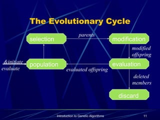 Introduction to Genetic Algorithms 11
The Evolutionary Cycle
selection
population evaluation
modification
discard
deleted
members
parents
modified
offspring
evaluated offspring
initiate&
evaluate
 