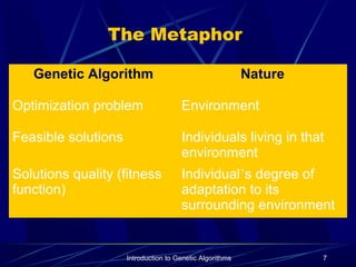 Introduction to Genetic Algorithms 7
The Metaphor
Genetic Algorithm Nature
Optimization problem Environment
Feasible solutions Individuals living in that
environment
Solutions quality (fitness
function)
Individual’s degree of
adaptation to its
surrounding environment
 