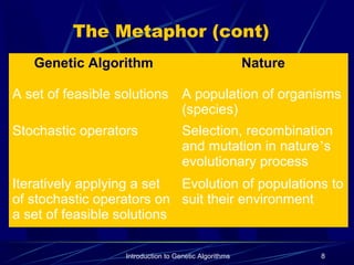 Introduction to Genetic Algorithms 8
The Metaphor (cont)
Genetic Algorithm Nature
A set of feasible solutions A population of organisms
(species)
Stochastic operators Selection, recombination
and mutation in nature’s
evolutionary process
Iteratively applying a set
of stochastic operators on
a set of feasible solutions
Evolution of populations to
suit their environment
 
