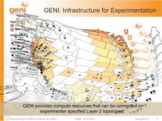 Sponsored by the National Science Foundation 3GENI – 8 Oct 2013 www.geni.net
GENI: Infrastructure for Experimentation
GENI provides compute resources that can be connected in
experimenter specified Layer 2 topologies.
 