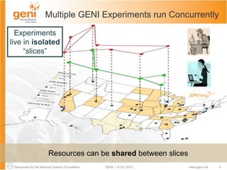 Sponsored by the National Science Foundation 4GENI – 8 Oct 2013 www.geni.net
Multiple GENI Experiments run Concurrently
Resources can be shared between slices
Experiments
live in isolated
“slices”
 