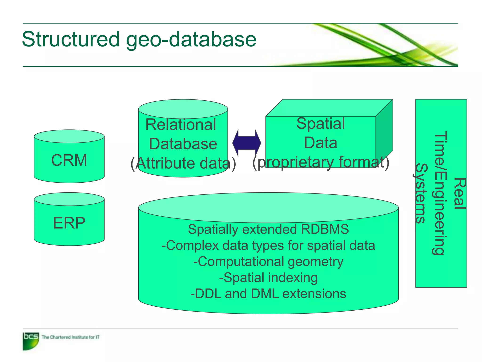 Structured geo-database


            Relational           Spatial




                                                     Time/Engineering
             Database              Data
  CRM     (Attribute data) (proprietary format)




                                                         Systems

                                                           Real
   ERP           Spatially extended RDBMS
              -Complex data types for spatial data
                   -Computational geometry
                      -Spatial indexing
                  -DDL and DML extensions
 