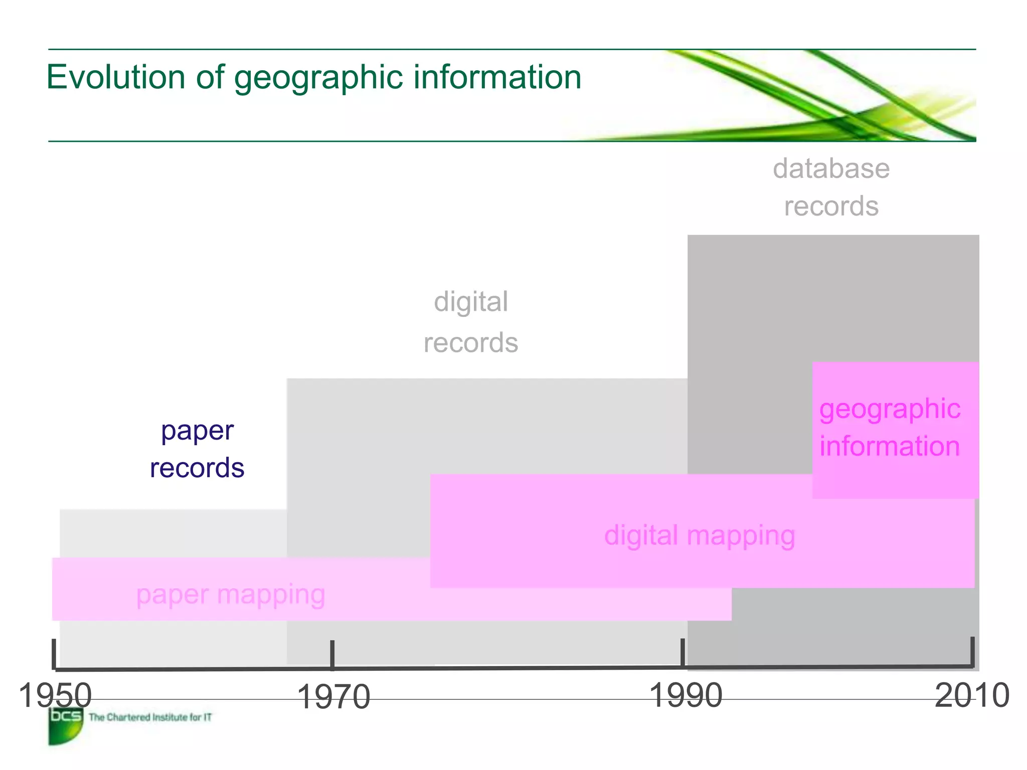 Evolution of geographic information

                                                    database
                                                     records


                          digital
                         records

                                                         geographic
        paper
                                                         information
       records

                                       digital mapping

       paper mapping


1950             1970                     1990                   2010
 
