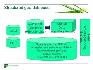 Structured geo-database


            Relational           Spatial




                                                     Time/Engineering
             Database              Data
  CRM     (Attribute data) (proprietary format)




                                                         Systems

                                                           Real
   ERP           Spatially extended RDBMS
              -Complex data types for spatial data
                   -Computational geometry
                      -Spatial indexing
                  -DDL and DML extensions
 