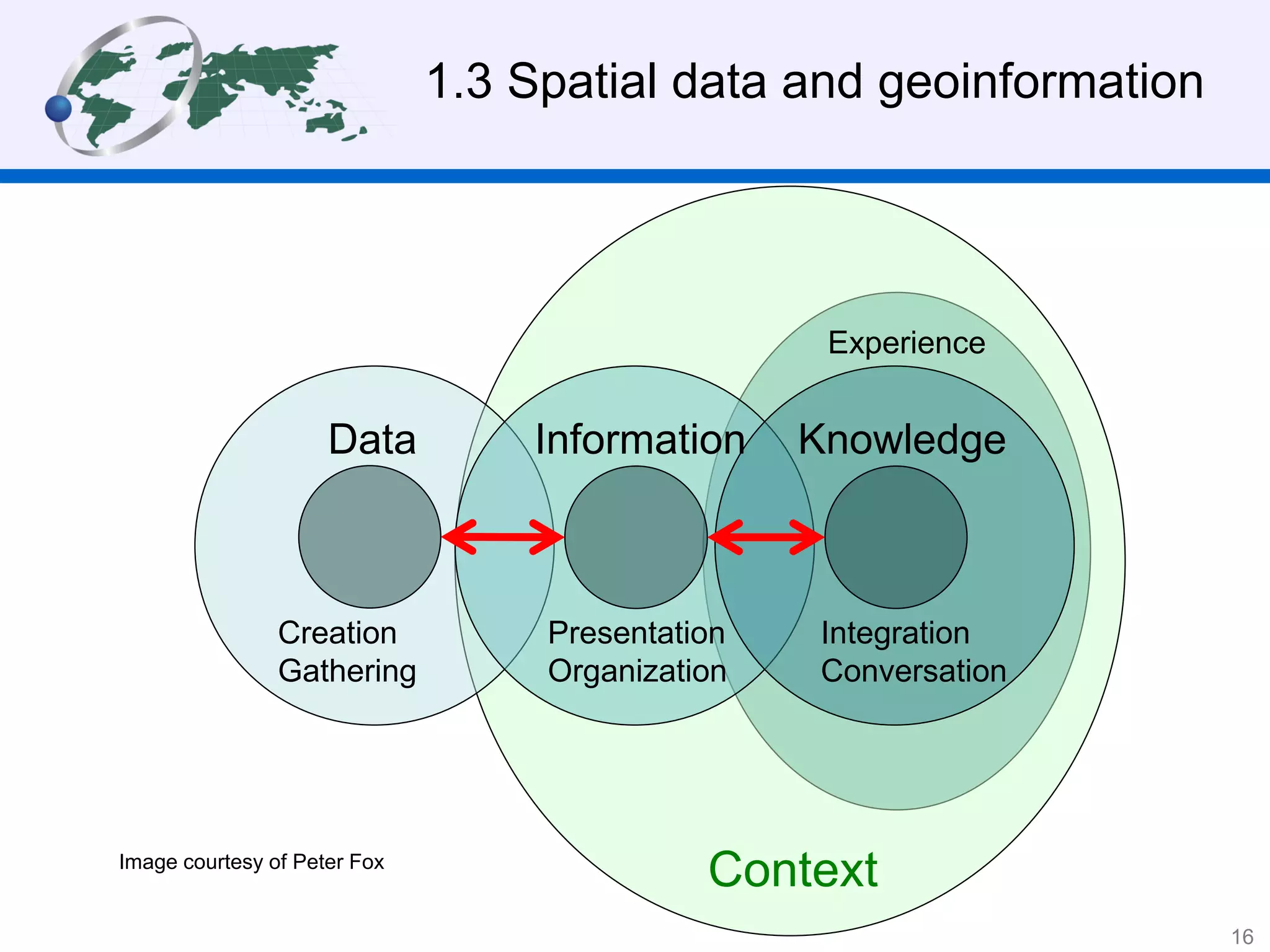 1.3 Spatial data and geoinformation
Image courtesy of Peter Fox
Data Information Knowledge
Context
Presentation
Organization
Integration
Conversation
Creation
Gathering
Experience
16
 