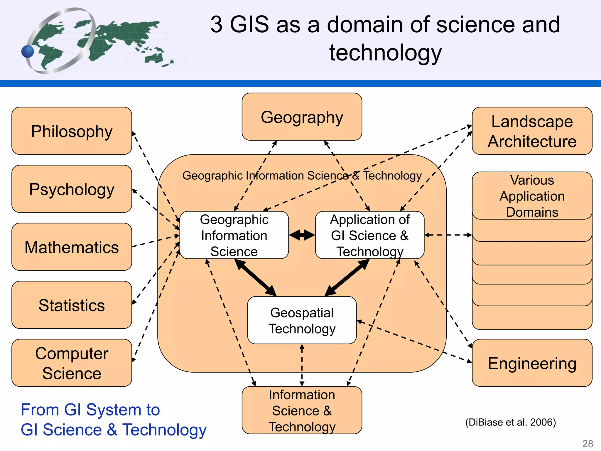 3 GIS as a domain of science and
technology
(DiBiase et al. 2006)
Philosophy
Computer
Science
Mathematics
Statistics
Psychology
Landscape
Architecture
Engineering
Various
Application
Domains
Geography
Information
Science &
Technology
Geographic Information Science & Technology
Geographic
Information
Science
Application of
GI Science &
Technology
Geospatial
Technology
From GI System to
GI Science & Technology
28
 