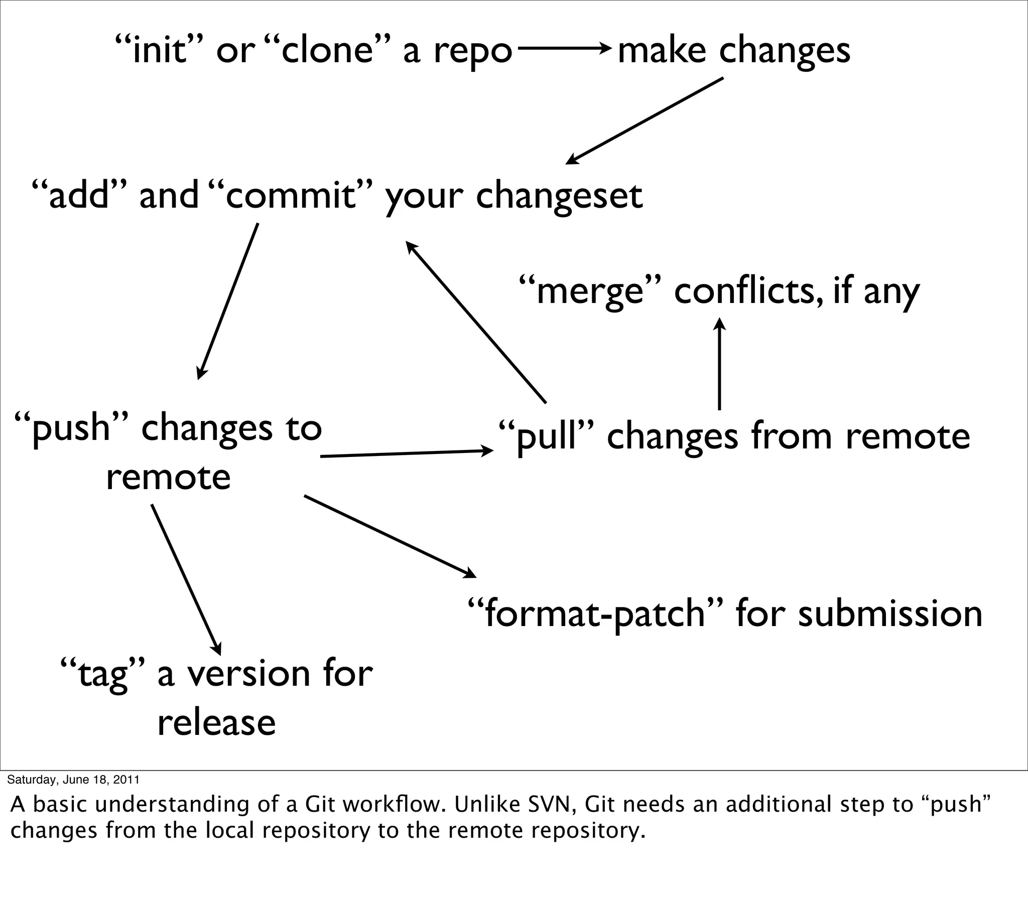 “init” or “clone” a repo             make changes


    “add” and “commit” your changeset

                                              “merge” conﬂicts, if any


 “push” changes to                          “pull” changes from remote
      remote


                                         “format-patch” for submission
         “tag” a version for
               release
Saturday, June 18, 2011

A basic understanding of a Git workﬂow. Unlike SVN, Git needs an additional step to “push”
changes from the local repository to the remote repository.
 