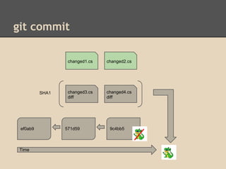 git commit

                  changed1.cs   changed2.cs




          SHA1    changed3.cs   changed4.cs
                  diff          diff




 ef0ab9          571d59          9c4bb5



 Time
 