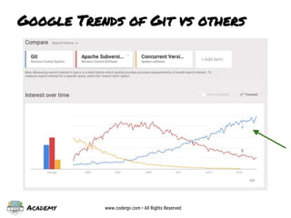 Academy www.codergv.com • All Rights Reserved
Google Trends of Git vs others
 
