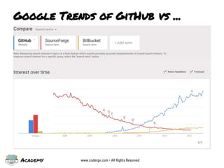Academy www.codergv.com • All Rights Reserved
Google Trends of GitHub vs ...
 