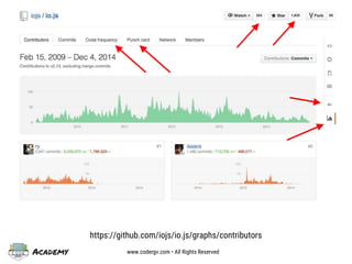 Academy www.codergv.com • All Rights Reserved
https://github.com/iojs/io.js/graphs/contributors
 