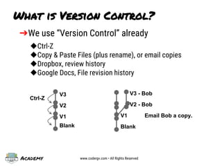 Academy www.codergv.com • All Rights Reserved
What is Version Control?
➔We use “Version Control” already
◆Ctrl-Z
◆Copy & Paste Files (plus rename), or email copies
◆Dropbox, review history
◆Google Docs, File revision history
V1
Blank
V2
V3
Ctrl-Z
Blank
V1
V2 - Bob
V3 - Bob
Email Bob a copy.
 