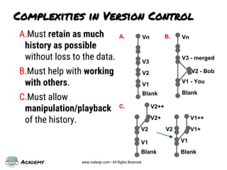 Academy www.codergv.com • All Rights Reserved
Complexities in Version Control
A.Must retain as much
history as possible
without loss to the data.
B.Must help with working
with others.
C.Must allow
manipulation/playback
of the history.
V1
Blank
V3
Vn
V2
A.
Blank
V1 - You
V2 - Bob
V3 - merged
VnB.
Blank
V2
V2+
V2++
Blank
V1
V2
V1++
C.
V1
V1+
 