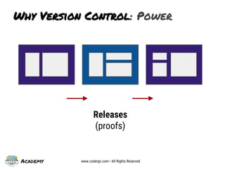 Academy www.codergv.com • All Rights Reserved
Why Version Control: Power
Releases
(proofs)
 