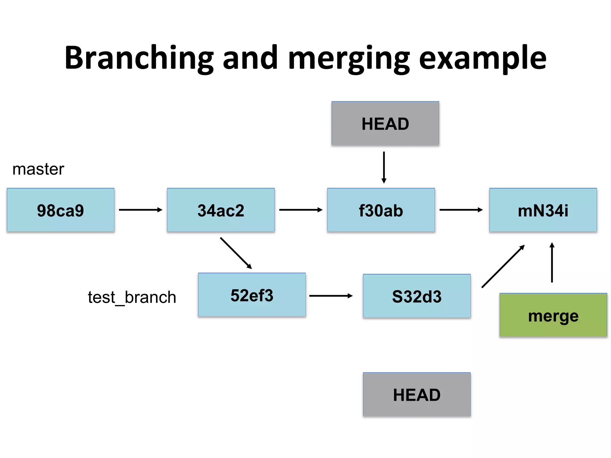 Branching and merging example HEAD f30ab34ac298ca9 52ef3 S32d3 mN34i HEAD master test_branch merge 