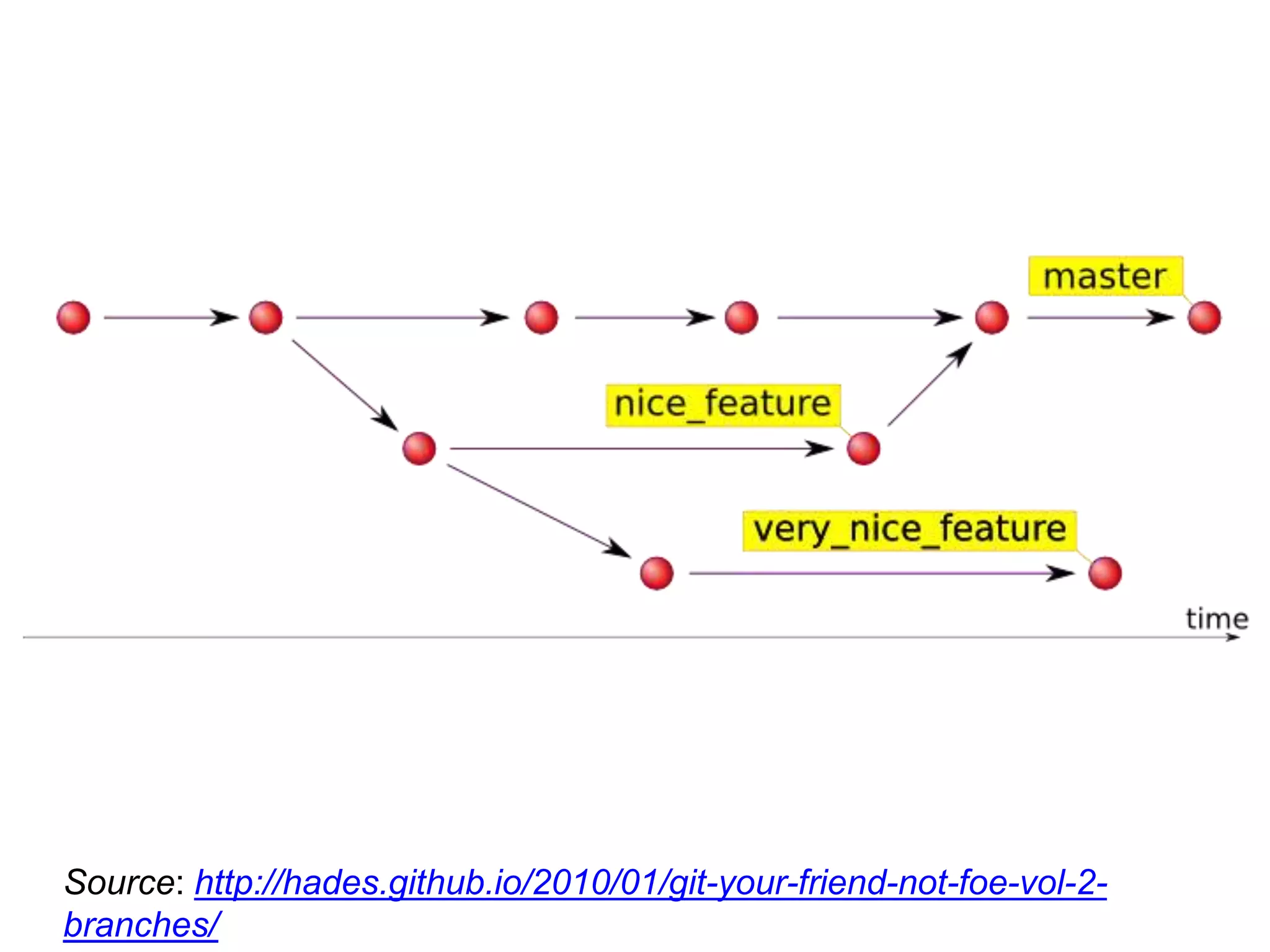 Source: http://hades.github.io/2010/01/git-your-friend-not-foe-vol-2- branches/ 
