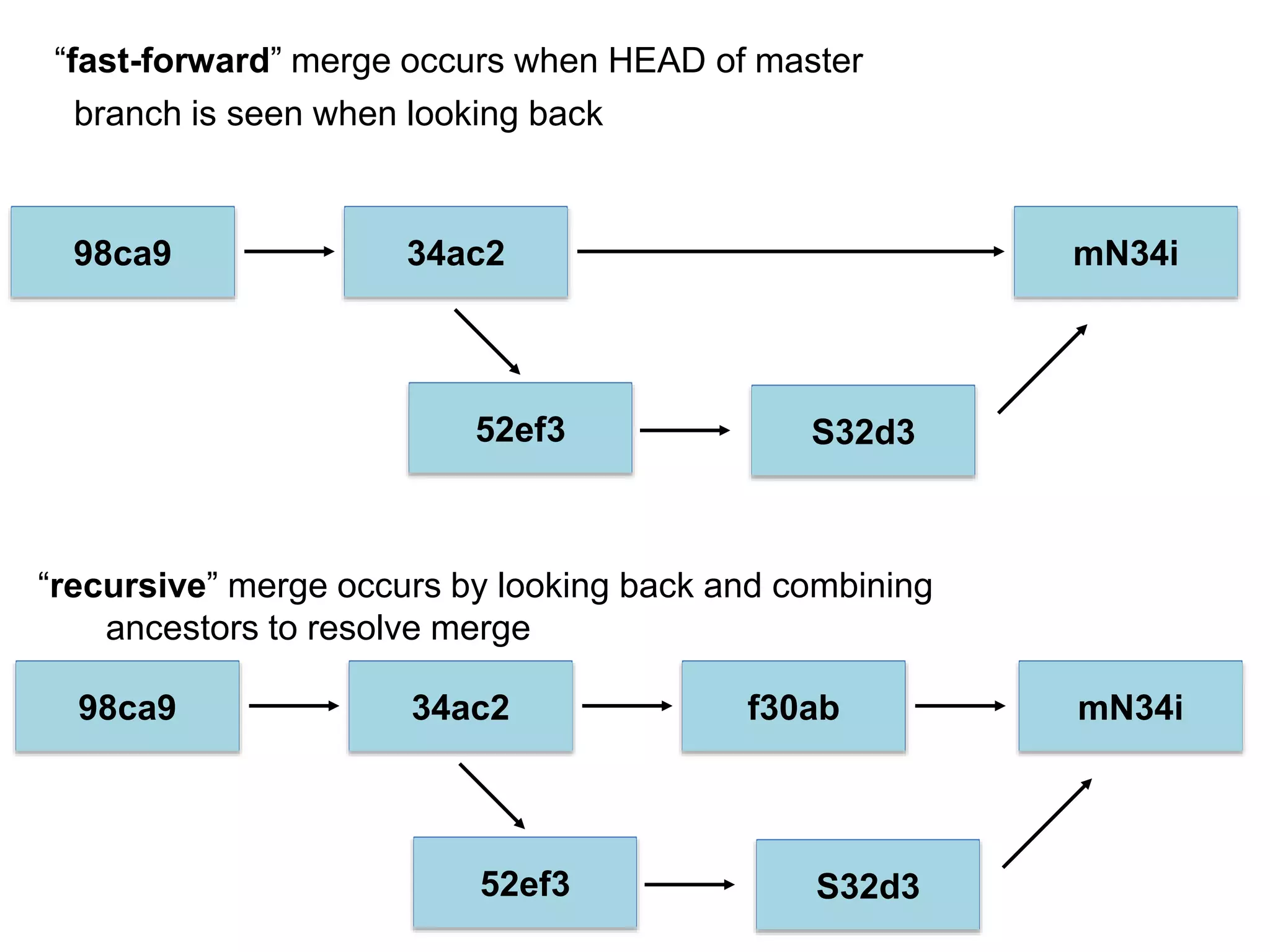 “fast-forward” merge occurs when HEAD of master branch is seen when looking back “recursive” merge occurs by looking back and combining ancestors to resolve merge 34ac298ca9 52ef3 S32d3 mN34i f30ab34ac298ca9 52ef3 S32d3 mN34i 