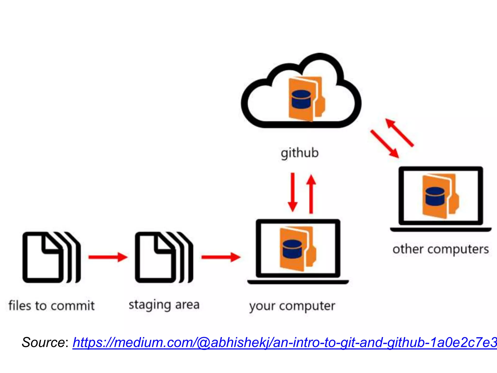 Source: https://medium.com/@abhishekj/an-intro-to-git-and-github-1a0e2c7e3 