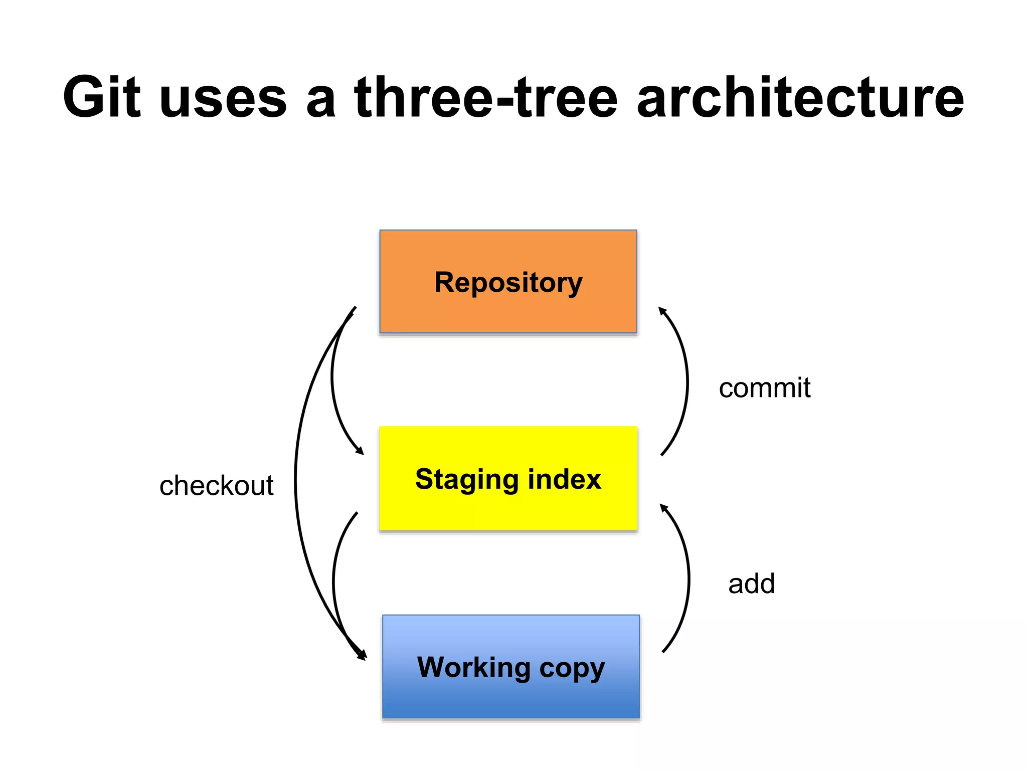 Git uses a three-tree architecture Staging index Working copy Repository checkout add commit 