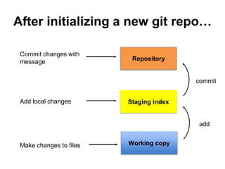 After initializing a new git repo…
add
commit
Make changes to files
Add local changes
Commit changes with
message
Staging index
Working copy
Repository
 