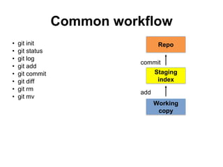 • git init
• git status
• git log
• git add
• git commit
• git diff
• git rm
• git mv
Common workflow
Repo
Working
copy
Staging
index
add
commit
 