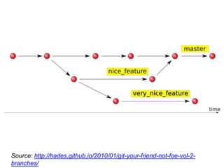 Source: http://hades.github.io/2010/01/git-your-friend-not-foe-vol-2-
branches/
 