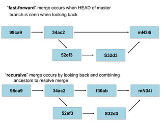 “fast-forward” merge occurs when HEAD of master
branch is seen when looking back
“recursive” merge occurs by looking back and combining
ancestors to resolve merge
34ac298ca9
52ef3 S32d3
mN34i
f30ab34ac298ca9
52ef3 S32d3
mN34i
 