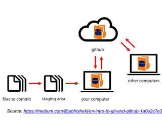 Source: https://medium.com/@abhishekj/an-intro-to-git-and-github-1a0e2c7e3
 