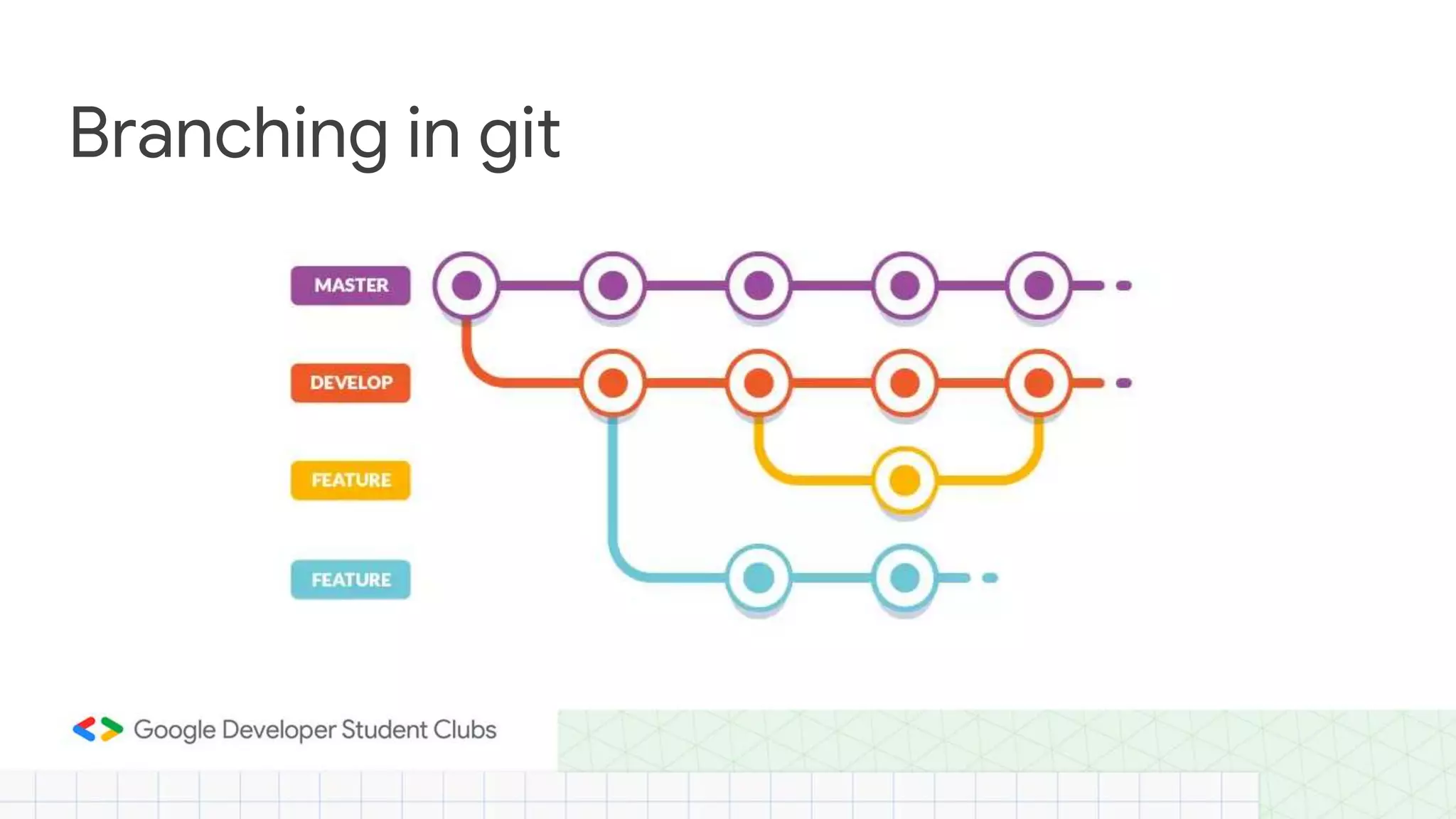 Branching in git 