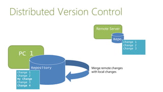 Distributed Version Control
PC 1
Repository
Remote Server
Repo
Merge remote changes
with local changesChange 1
Change 2
My Change
Change 3
Change 1
Change 2
Change 3
Change 1
Change 2
My Change
Change 3
Change 4
 