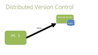 Remote Server
Repo
PC 1
Repo
Distributed Version Control
Clone
 