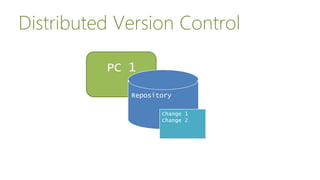 Distributed Version Control
PC 1
Repository
Change 1
Change 2
 
