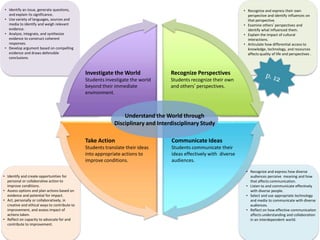 • Identify an issue, generate questions,                                                                           • Recognize and express their own
  and explain its significance.                                                                                      perspective and identify influences on
• Use variety of languages, sources and                                                                              that perspective.
  media to identify and weigh relevant                                                                             • Examine others’ perspectives and
  evidence.                                                                                                          identify what influenced them.
• Analyze, integrate, and synthesize                                                                               • Explain the impact of cultural
  evidence to construct coherent                                                                                     interactions.
  responses.                                                                                                       • Articulate how differential access to
• Develop argument based on compelling                                                                               knowledge, technology, and resources
  evidence and draws defensible                                                                                      affects quality of life and perspectives .
  conclusions.


                                               Investigate the World              Recognize Perspectives
                                               Students investigate the world     Students recognize their own
                                               beyond their immediate             and others’ perspectives.
                                               environment.



                                                                Understand the World through
                                                            Disciplinary and Interdisciplinary Study

                                               Take Action                        Communicate Ideas
                                               Students translate their ideas     Students communicate their
                                               into appropriate actions to        ideas effectively with diverse
                                               improve conditions.                audiences.

                                                                                                                    • Recognize and express how diverse
• Identify and create opportunities for                                                                               audiences perceive meaning and how
  personal or collaborative action to                                                                                 that affects communication.
  improve conditions.                                                                                               • Listen to and communicate effectively
• Assess options and plan actions based on                                                                            with diverse people.
  evidence and potential for impact.                                                                                • Select and use appropriate technology
• Act, personally or collaboratively, in                                                                              and media to communicate with diverse
  creative and ethical ways to contribute to                                                                          audiences.
  improvement, and assess impact of                                                                                 • Reflect on how effective communication
  actions taken.                                                                                                      affects understanding and collaboration
• Reflect on capacity to advocate for and                                                                             in an interdependent world.
  contribute to improvement.
 