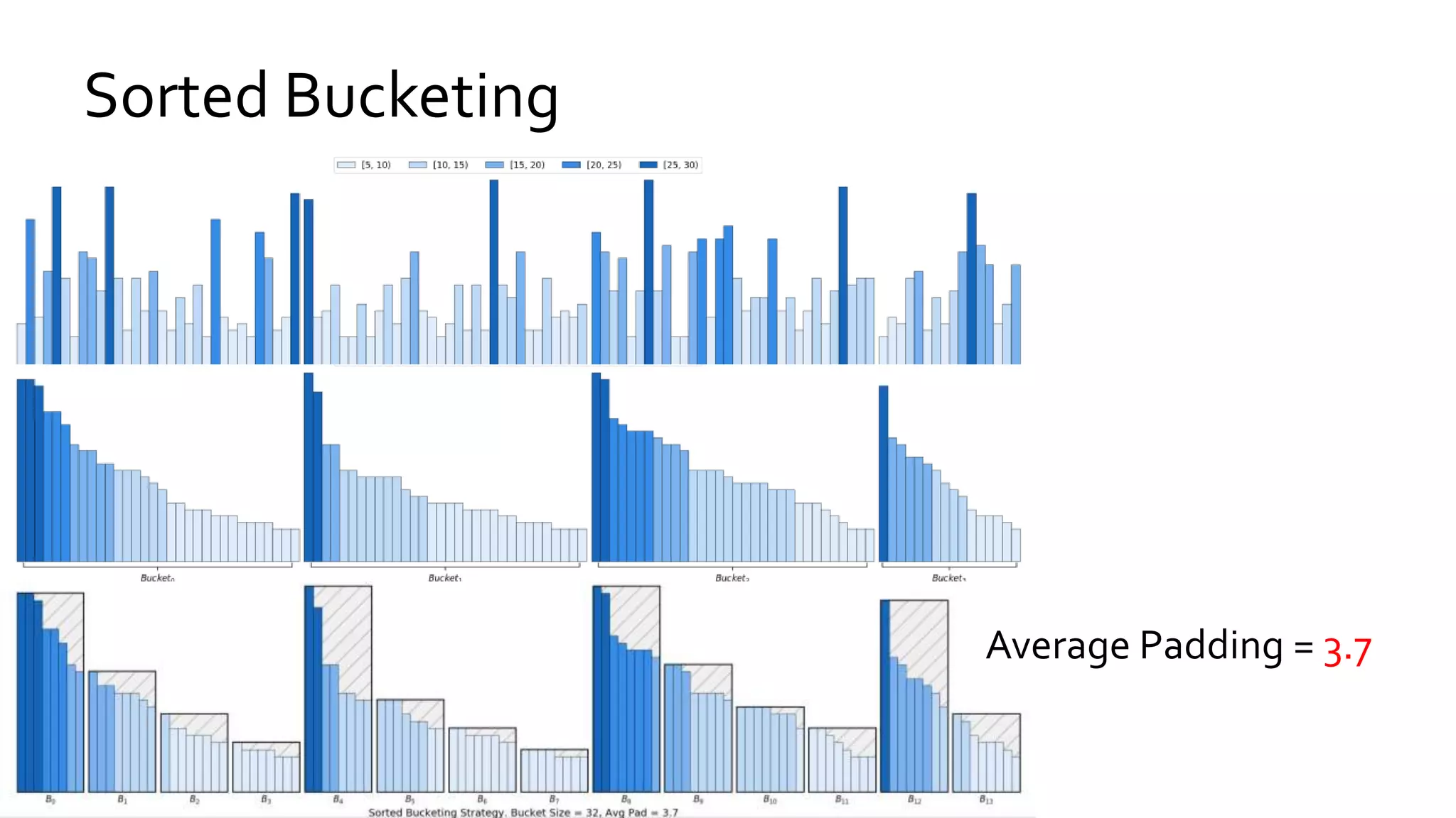 Sorted Bucketing
Average Padding = 3.7
 