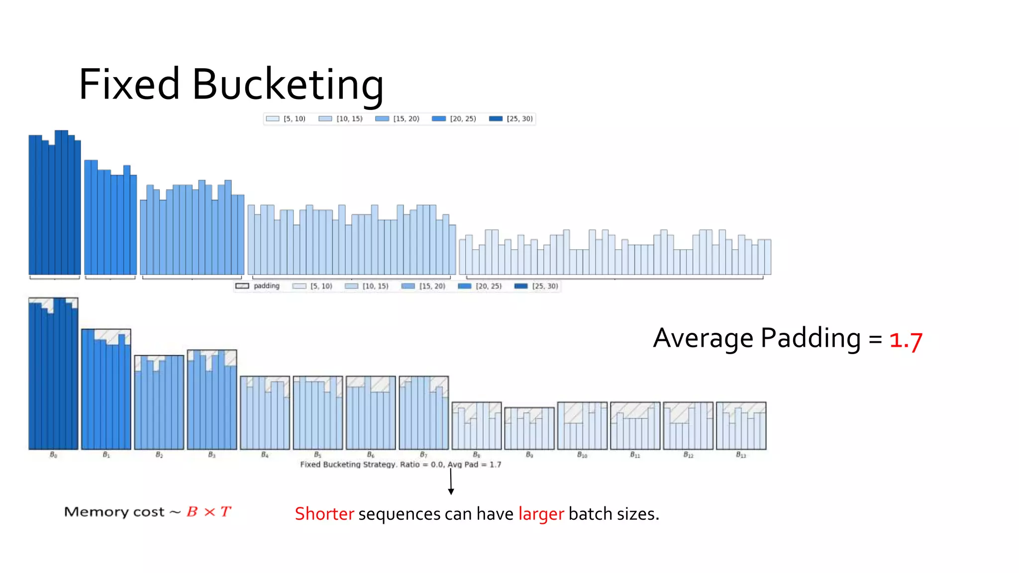 Fixed Bucketing
Average Padding = 1.7
Shorter sequences can have larger batch sizes.
 