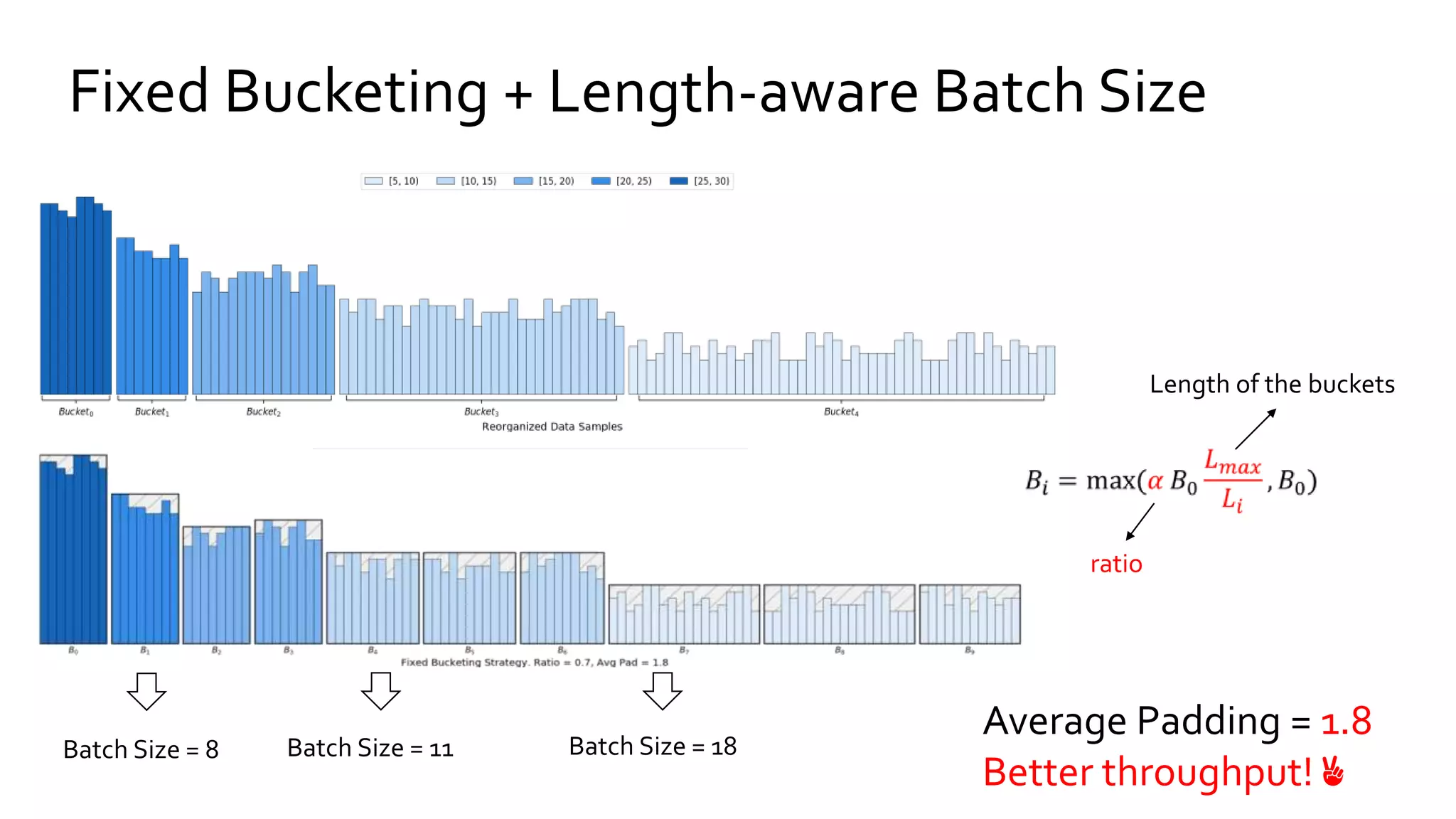 Fixed Bucketing + Length-aware Batch Size
Batch Size = 18Batch Size = 11
Average Padding = 1.8
Better throughput! ✌️
Batch Size = 8
ratio
Length of the buckets
 