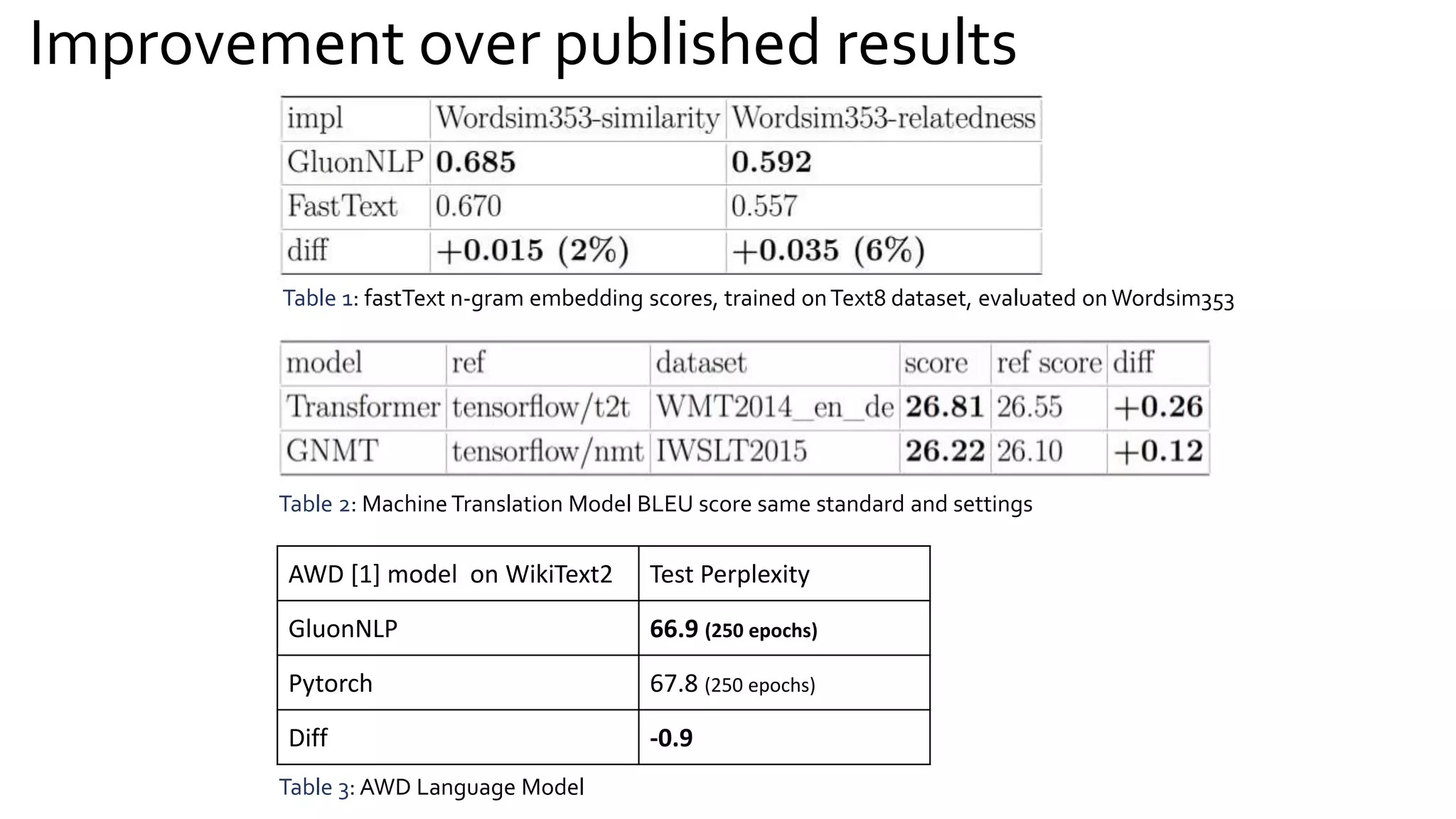Improvement over published results
AWD [1] model on WikiText2 Test Perplexity
GluonNLP 66.9 (250 epochs)
Pytorch 67.8 (250 epochs)
Diff -0.9
Table 3: AWD Language Model
Table 1: fastText n-gram embedding scores, trained onText8 dataset, evaluated on Wordsim353
Table 2: Machine Translation Model BLEU score same standard and settings
 