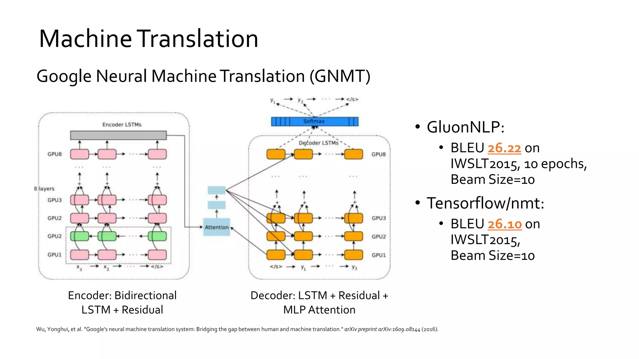 MachineTranslation
Encoder: Bidirectional
LSTM + Residual
Decoder: LSTM + Residual +
MLP Attention
• GluonNLP:
• BLEU 26.22 on
IWSLT2015, 10 epochs,
Beam Size=10
• Tensorflow/nmt:
• BLEU 26.10 on
IWSLT2015,
Beam Size=10
Wu, Yonghui, et al. "Google's neural machine translation system: Bridging the gap between human and machine translation." arXiv preprint arXiv:1609.08144 (2016).
Google Neural MachineTranslation (GNMT)
 