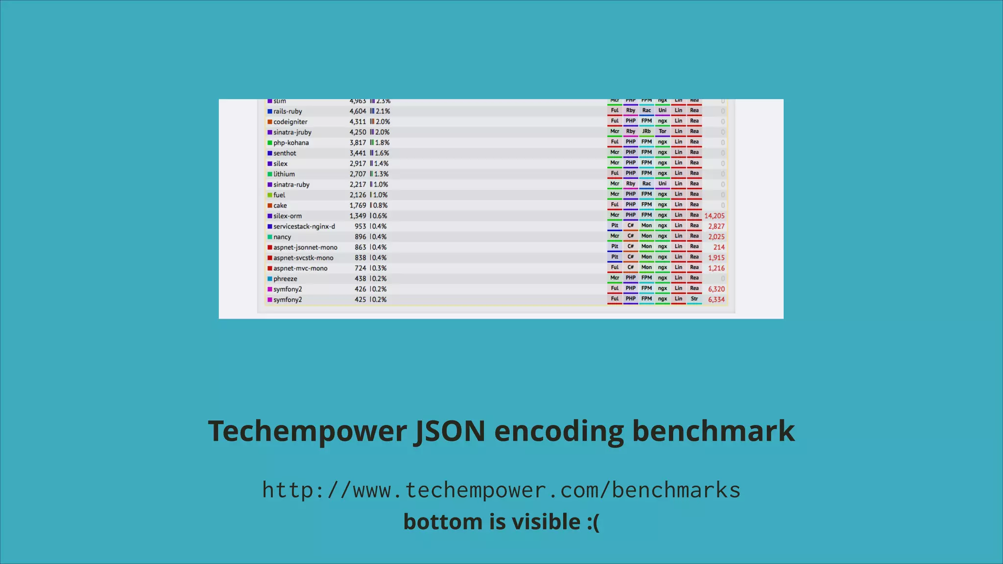 Techempower JSON encoding benchmark
http://www.techempower.com/benchmarks
bottom is visible :(

 