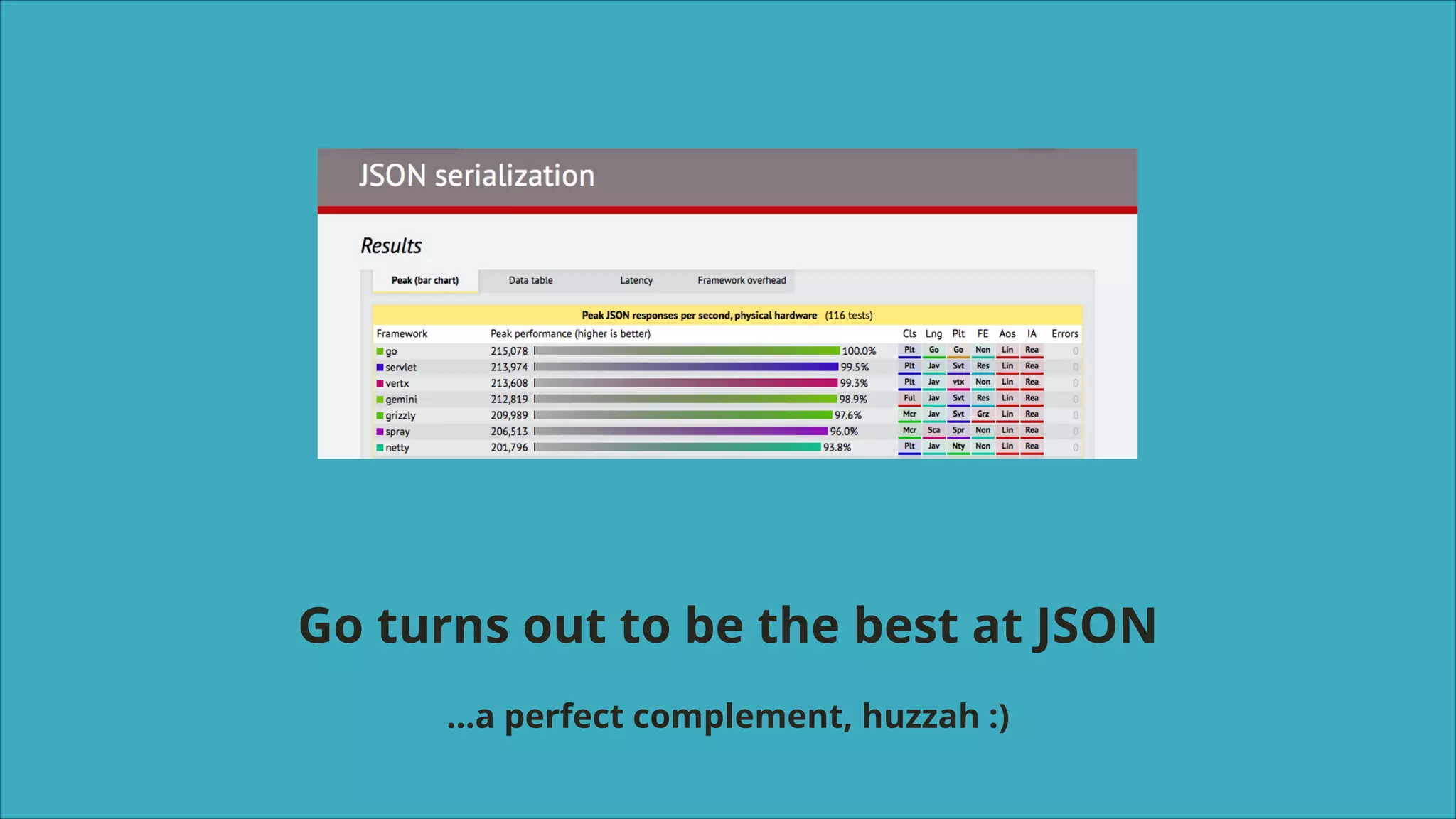 Go turns out to be the best at JSON
…a perfect complement, huzzah :)

 